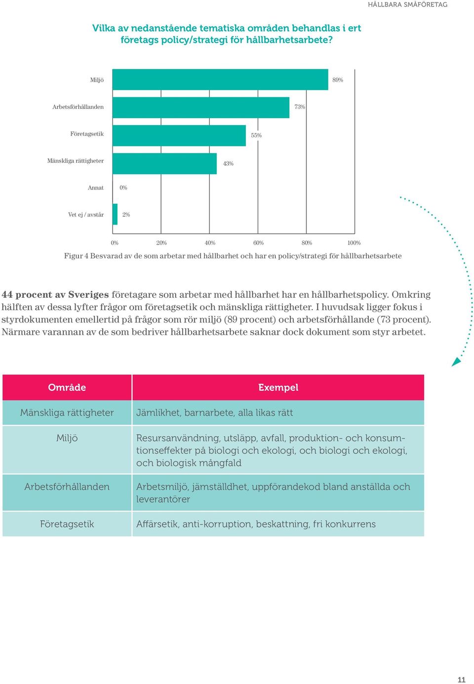 policy/strategi för hållbarhetsarbete 44 procent av Sveriges företagare som arbetar med hållbarhet har en hållbarhetspolicy.