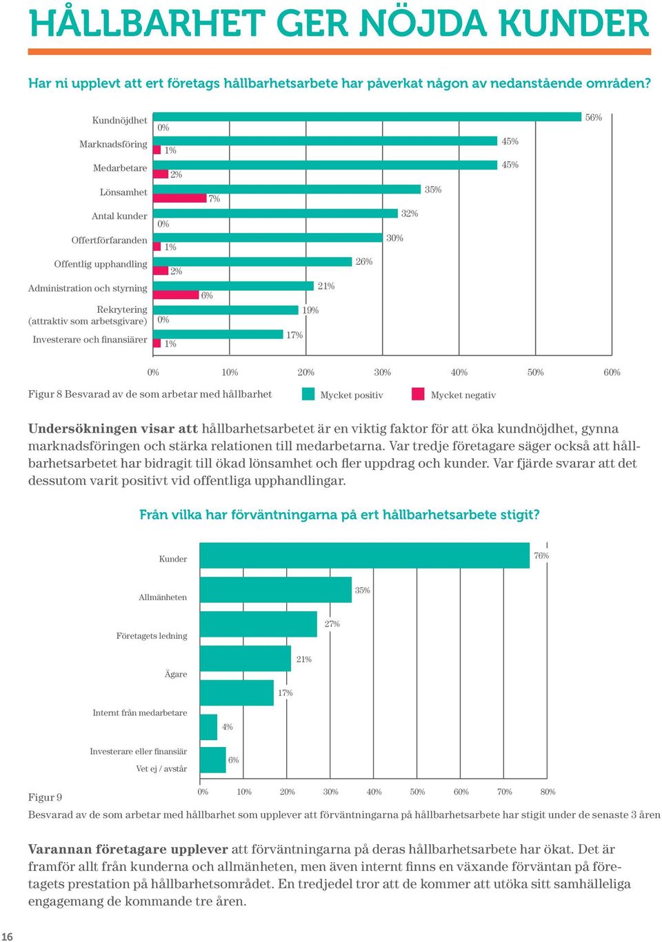 0% 1% 2% 0% 1% 2% 0% 1% 6% 7% 17% 19% 21% 26% 30% 32% 35% 45% 45% 56% 0% 10% 20% 30% 40% 50% 60% Figur 8 Besvarad av de som arbetar med hållbarhet Mycket positiv Mycket negativ Undersökningen visar