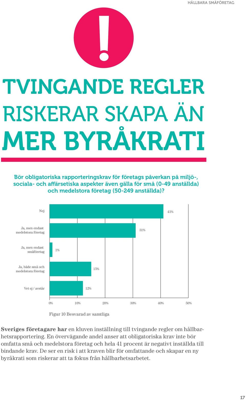 Nej 41% Ja, men endast medelstora företag 31% Ja, men endast småföretag 1% Ja, både små och medelstora företag 15% Vet ej / avstår 12% 0% 10% 20% 30% 40% 50% Figur 10 Besvarad av samtliga Sveriges