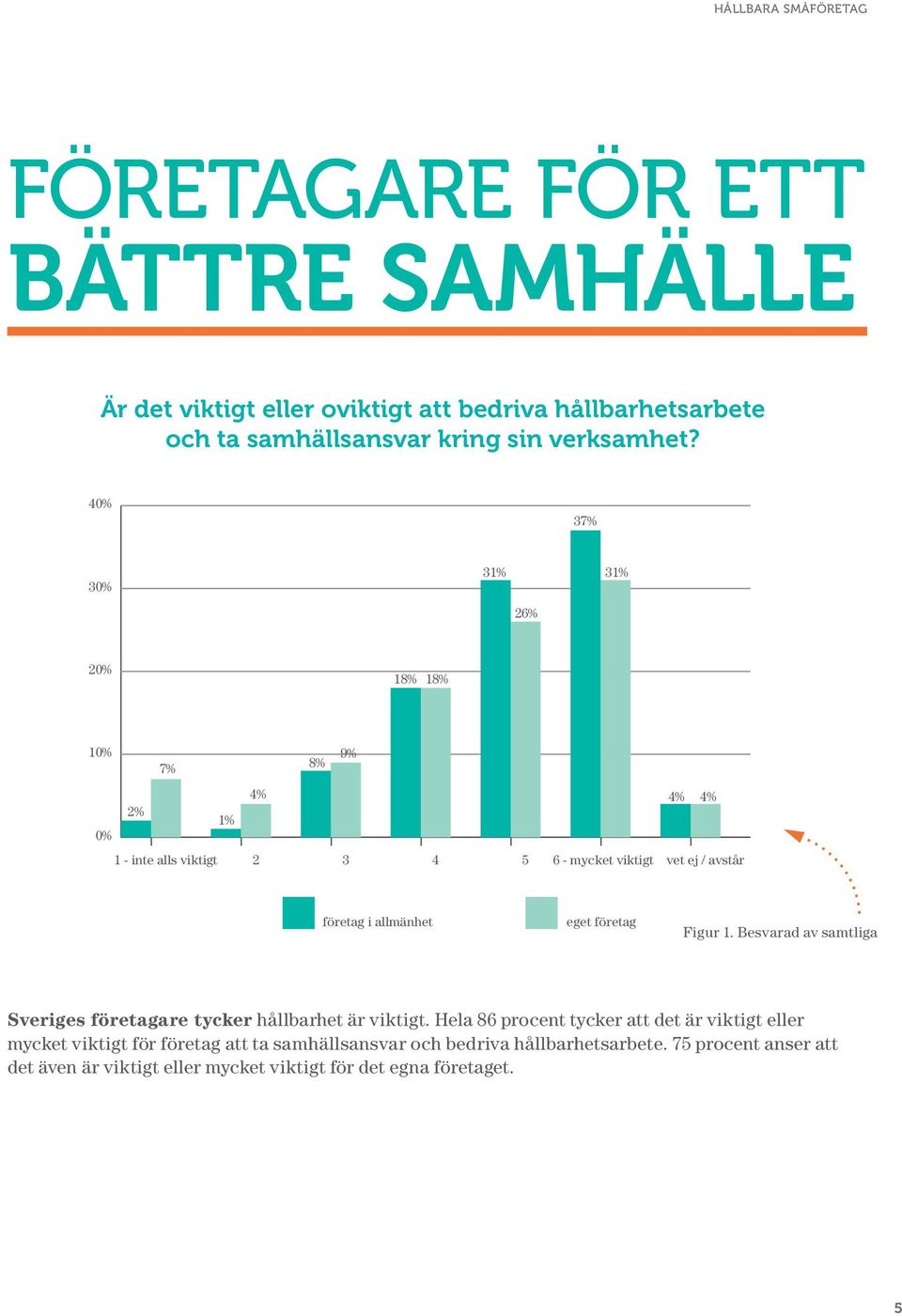 allmänhet eget företag Figur 1. Besvarad av samtliga Sveriges företagare tycker hållbarhet är viktigt.
