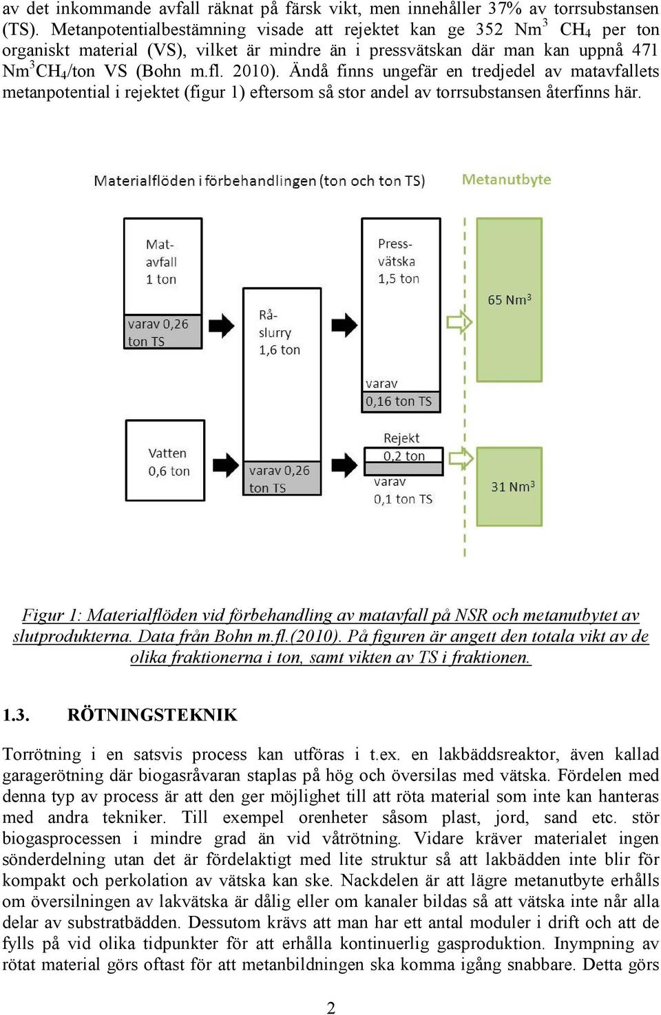 Ändå finns ungefär en tredjedel av matavfallets metanpotential i rejektet (figur 1) eftersom så stor andel av torrsubstansen återfinns här.