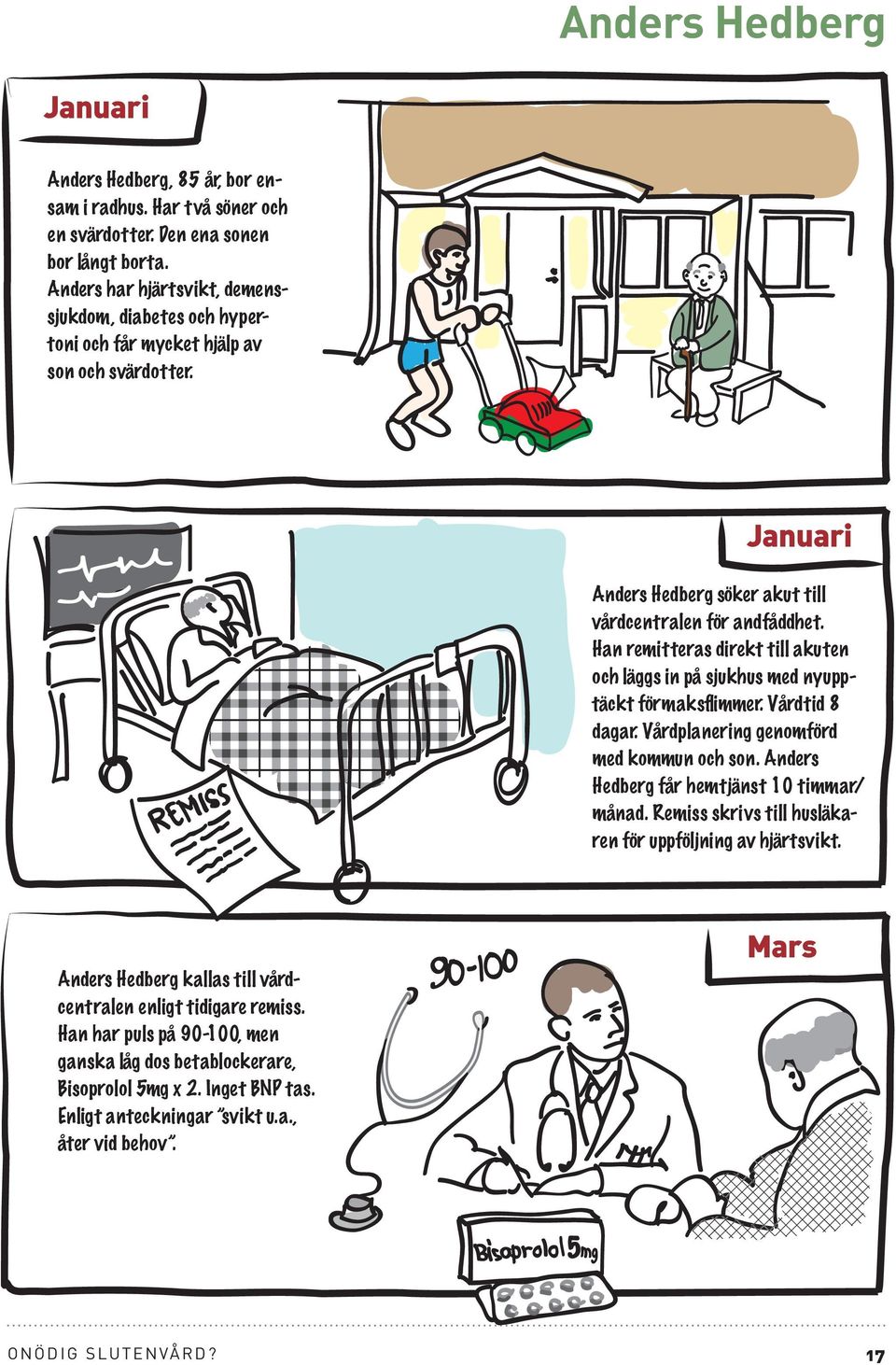 Han remitteras direkt till akuten och läggs in på sjukhus med nyupptäckt förmaksflimmer. Vårdtid 8 dagar. Vårdplanering genomförd med kommun och son. Anders Hedberg får hemtjänst 10 timmar/ månad.