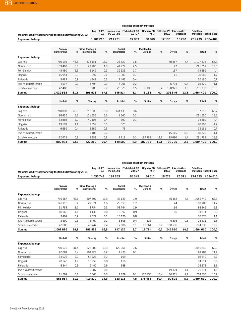 Baltisk bankrörelse % Ryssland & Ukraina % Övriga % Totalt % Exponerat belopp Låg risk 780 195 46,3 222 131 13,2 26 529 1,6 78 357 4,7 1 107 212 65,7 Normal risk 139 490 8,3 29 705 1,8 41 979 2,5 77