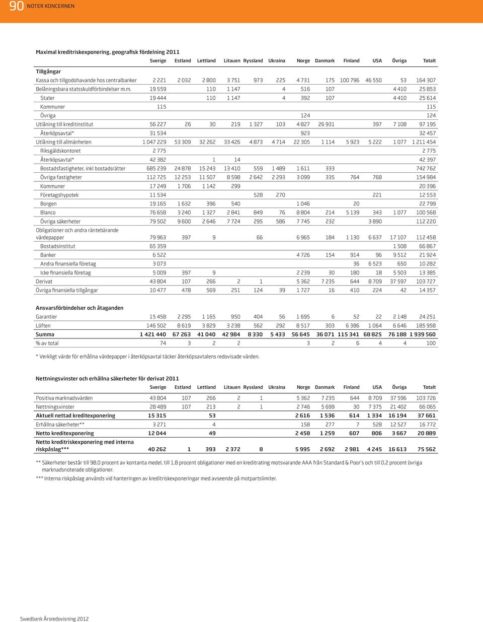 m. 19 559 110 1 147 4 516 107 4 410 25 853 Stater 19 444 110 1 147 4 392 107 4 410 25 614 Kommuner 115 115 Övriga 124 124 Utlåning till kreditinstitut 56 227 26 30 219 1 327 103 4 827 26 931 397 7