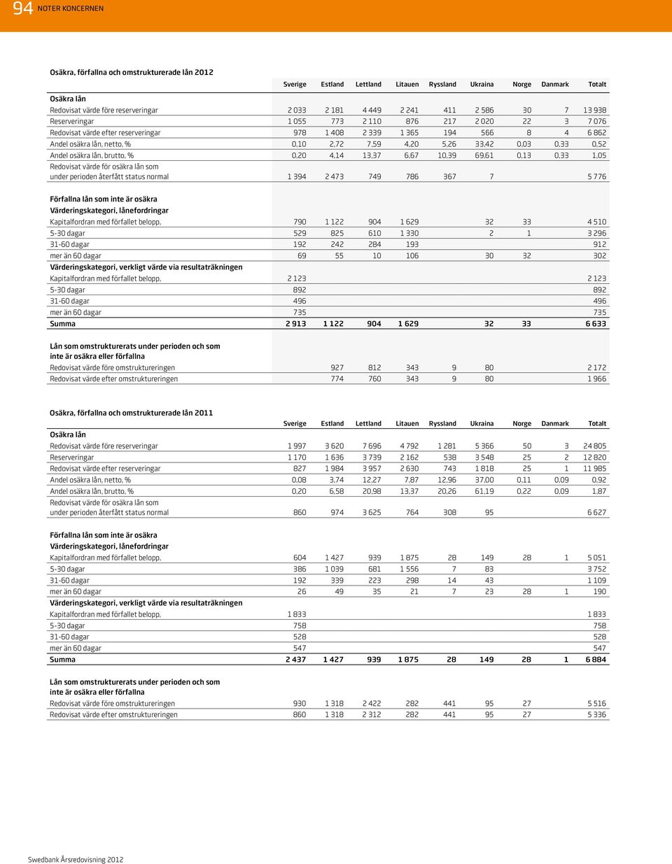 7,59 4,20 5,26 33,42 0,03 0,33 0,52 Andel osäkra lån, brutto, % 0,20 4,14 13,37 6,67 10,39 69,61 0,13 0,33 1,05 Redovisat värde för osäkra lån som under perioden återfått status normal 1 394 2 473