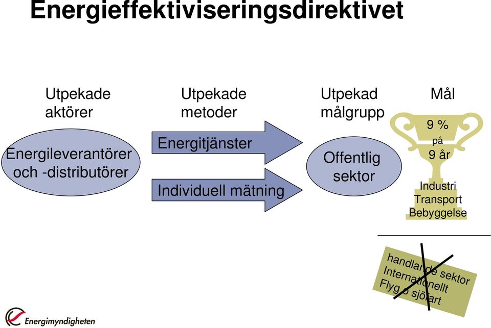 Energitjänster Individuell mätning Offentlig sektor på 9 år