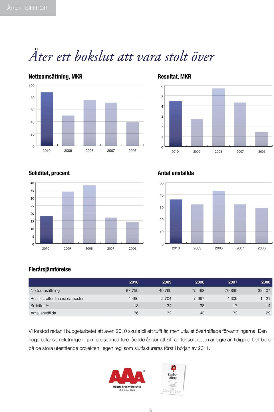 Antal anställda 36 32 43 32 29 Vi förstod redan i budgetarbetet att även 2010 skulle bli ett tufft år, men utfallet överträffade förväntningarna.