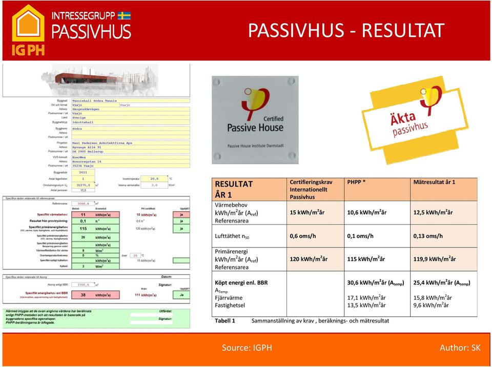 kwh/m 2 år 115 kwh/m 2 år 119,9 kwh/m 2 år Köpt energi enl.