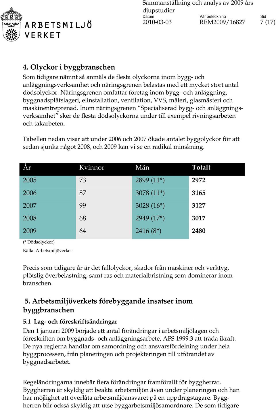 Näringsgrenen omfattar företag inom bygg- och anläggning, byggnadsplåtslageri, elinstallation, ventilation, VVS, måleri, glasmästeri och maskinentreprenad.