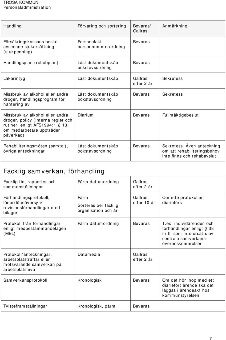 medarbetare uppträder påverkad) Diarium Fullmäktigebeslut Rehabiliteringsmöten (samtal), övriga anteckningar Låst dokumentskåp bokstavsordning.