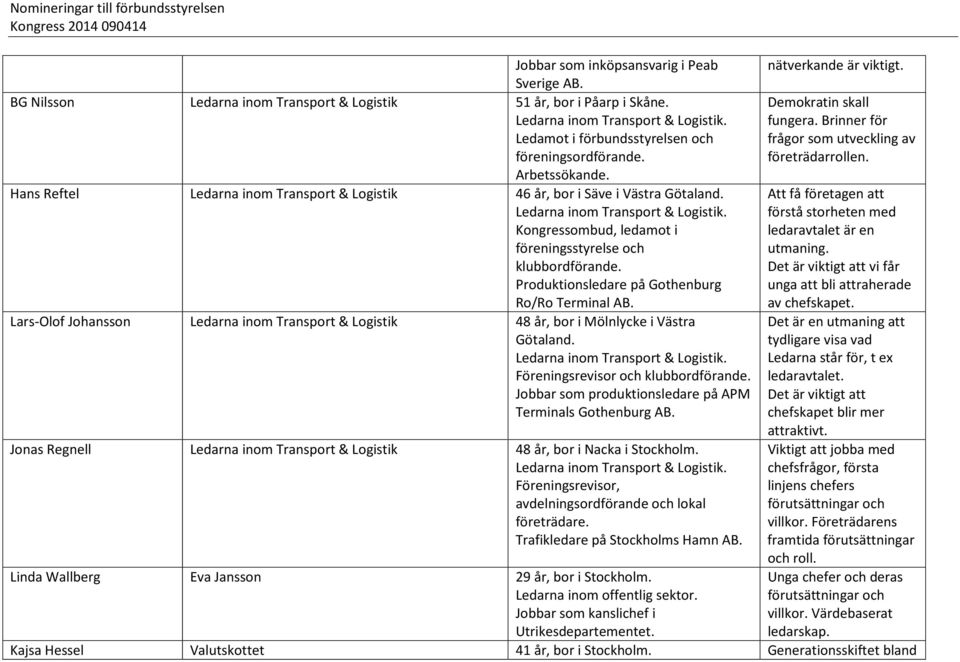 Produktionsledare på Gothenburg Ro/Ro Terminal AB. Lars-Olof Johansson Ledarna inom Transport & Logistik 48 år, bor i Mölnlycke i Västra Ledarna inom Transport & Logistik.