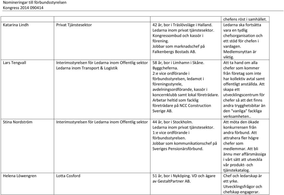 . 2:e vice ordförande i förbundsstyrelsen, ledamot i föreningsstyrele, avdelningsordförande, kassör i koncernklubb samt lokal företrädare.