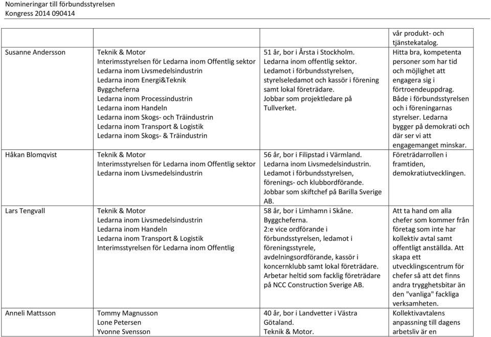 Livsmedelsindustrin Teknik & Motor Ledarna inom Livsmedelsindustrin Ledarna inom Handeln Ledarna inom Transport & Logistik Interimsstyrelsen för Ledarna inom Offentlig Tommy Magnusson Lone Petersen