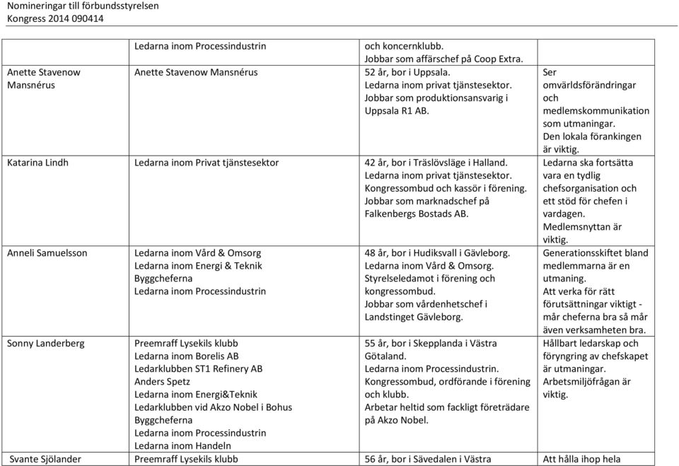 Anneli Samuelsson Sonny Landerberg Ledarna inom Vård & Omsorg Ledarna inom Energi & Teknik Preemraff Lysekils klubb Ledarna inom Borelis AB Ledarklubben ST1 Refinery AB Anders Spetz Ledarna inom