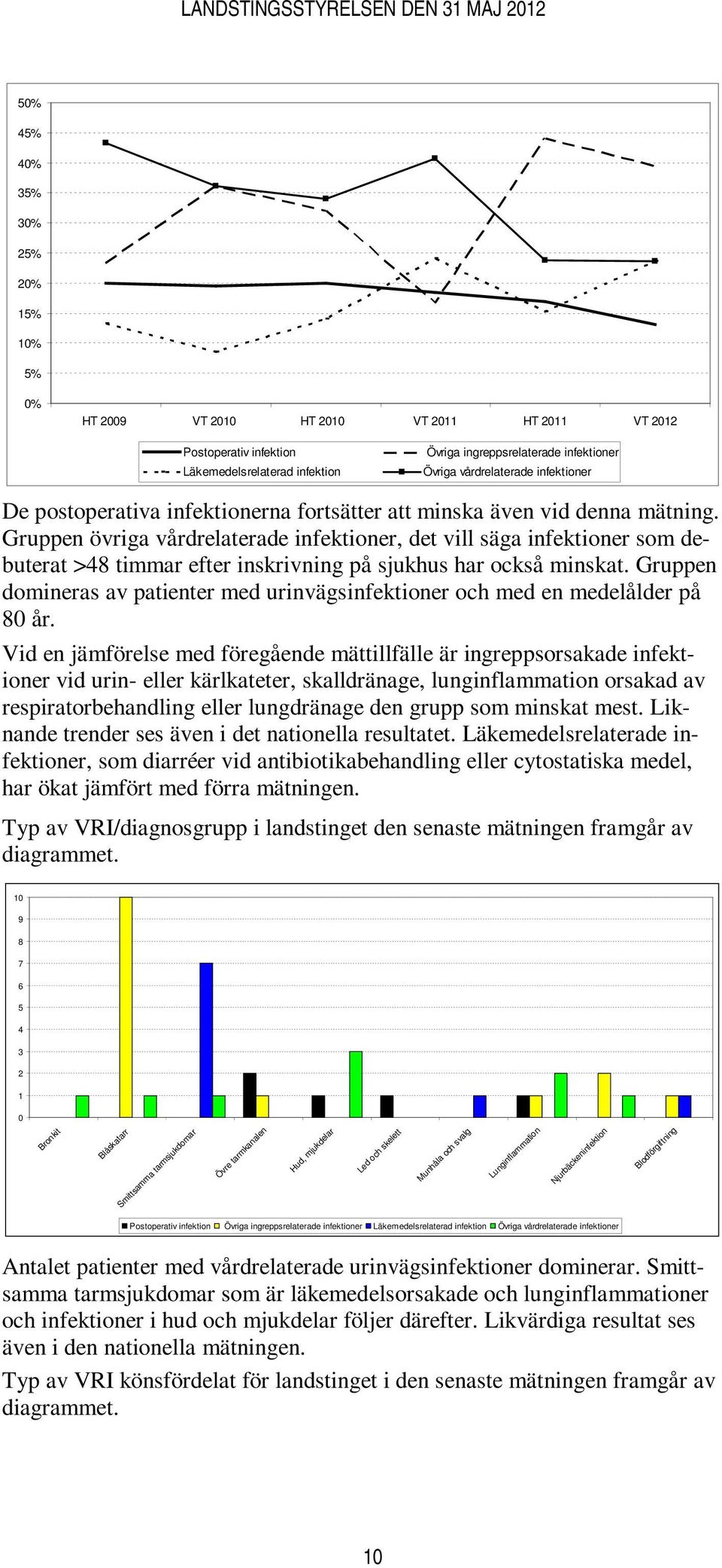 Gruppen övriga vårdrelaterade infektioner, det vill säga infektioner som debuterat >48 timmar efter inskrivning på sjukhus har också minskat.