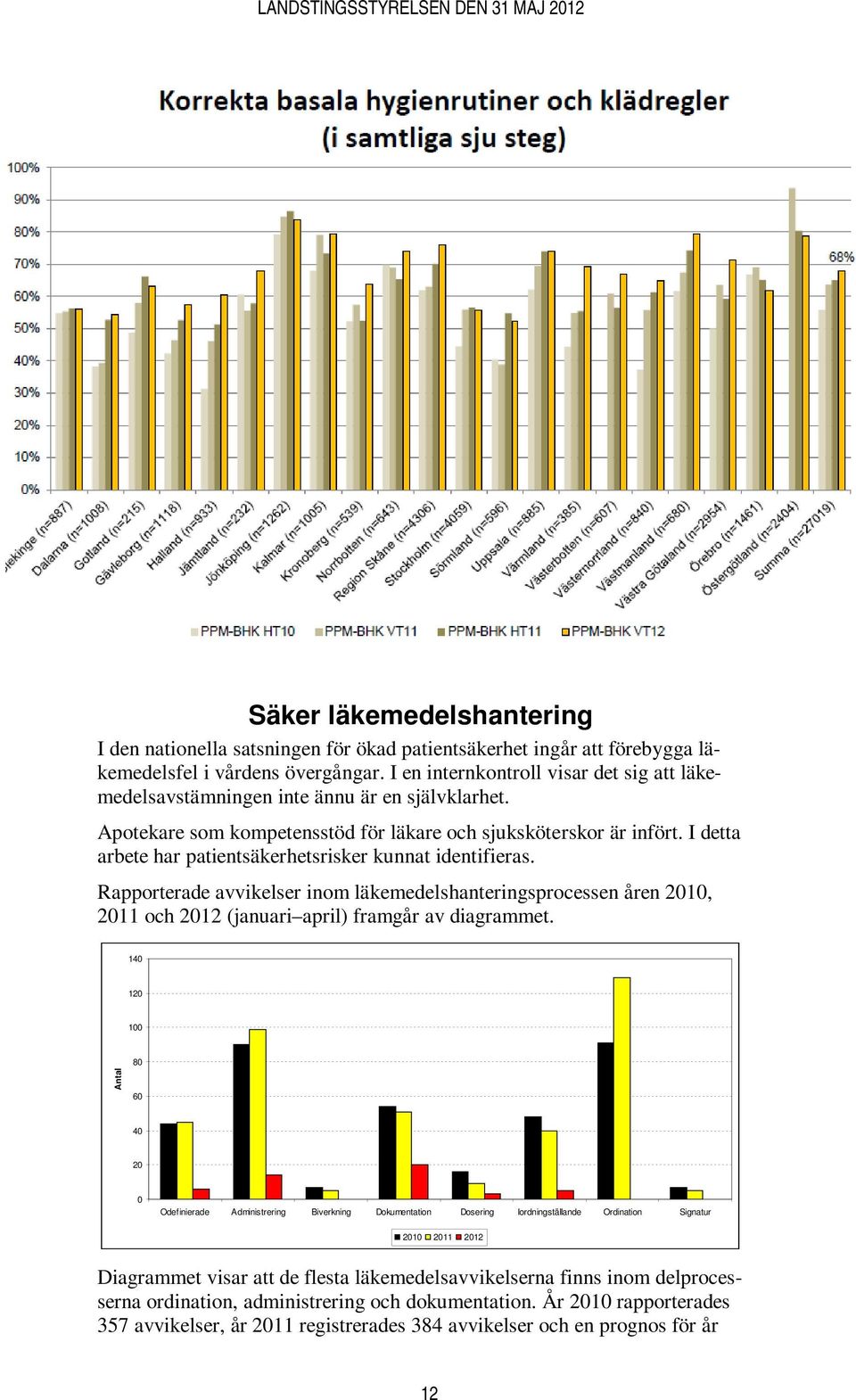 I detta arbete har patientsäkerhetsrisker kunnat identifieras. Rapporterade avvikelser inom läkemedelshanteringsprocessen åren 2010, 2011 och 2012 (januari april) framgår av diagrammet.