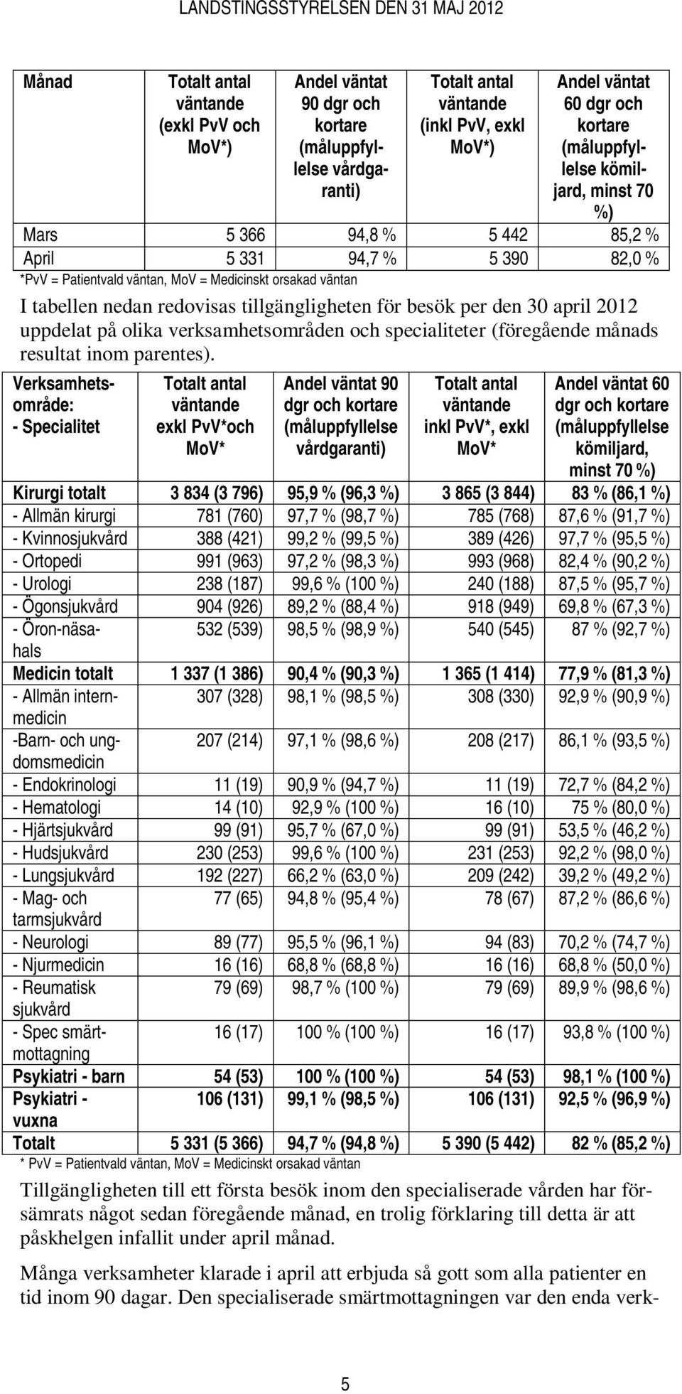 specialiteter (föregående månads resultat inom parentes).