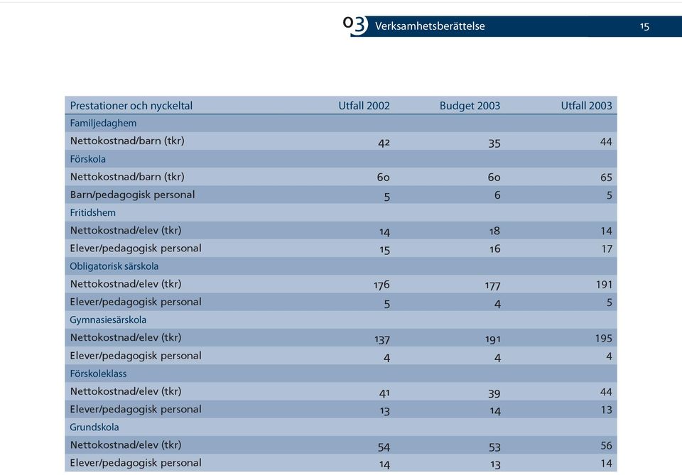 särskola Nettokostnad/elev (tkr) 176 177 191 Elever/pedagogisk personal 5 4 5 Gymnasiesärskola Nettokostnad/elev (tkr) 137 191 195 Elever/pedagogisk personal 4