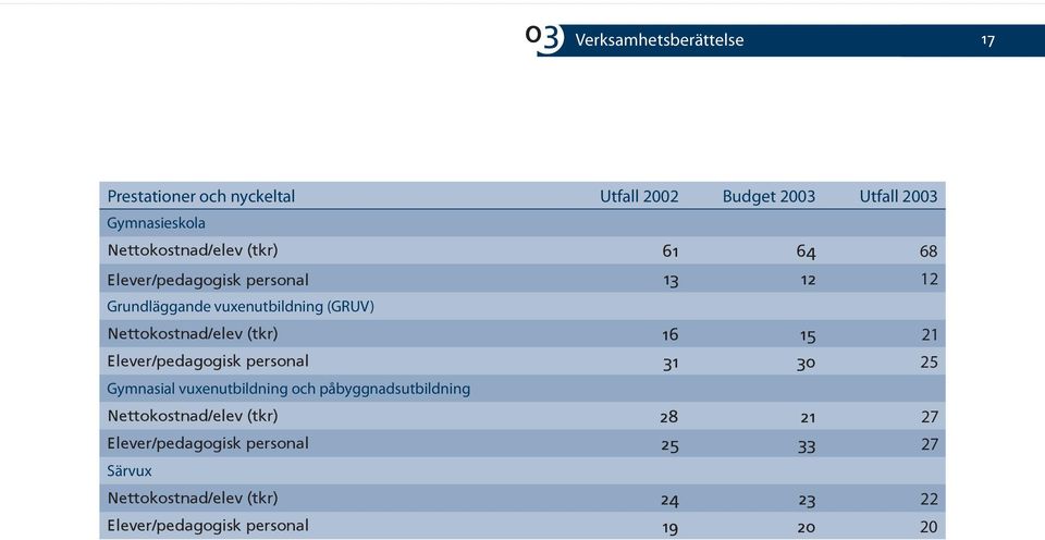 Nettokostnad/elev (tkr) 16 15 21 Elever/pedagogisk personal 31 30 25 Gymnasial vuxenutbildning och påbyggnadsutbildning