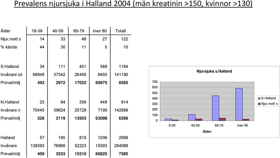 halland Preval/milj 493 2972 17022 69975 8385 700 600 500 N.