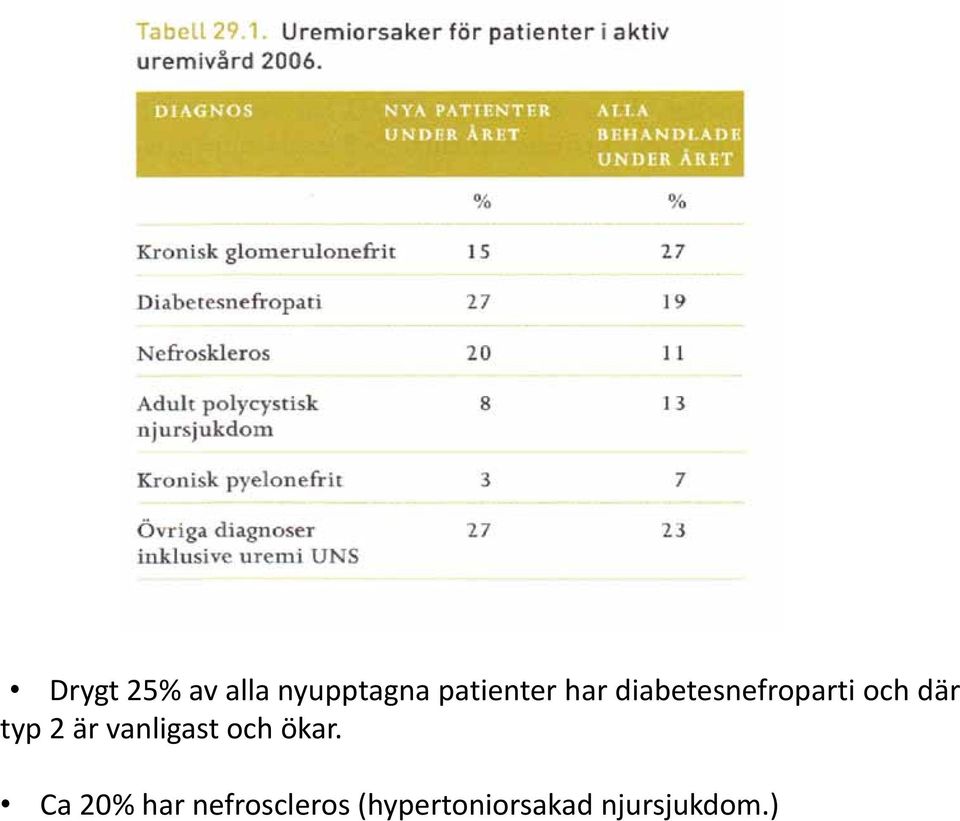 är vanligast och ökar.