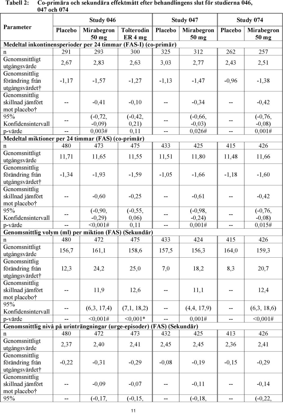 Genomsnittlig förändring från -1,17-1,57-1,27-1,13-1,47-0,96-1,38 Genomsnittlig skillnad jämfört -- -0,41-0,10 -- -0,34 -- -0,42 mot placebo 95% (-0,72, (-0,42, (-0,66, (-0,76, -- -- --