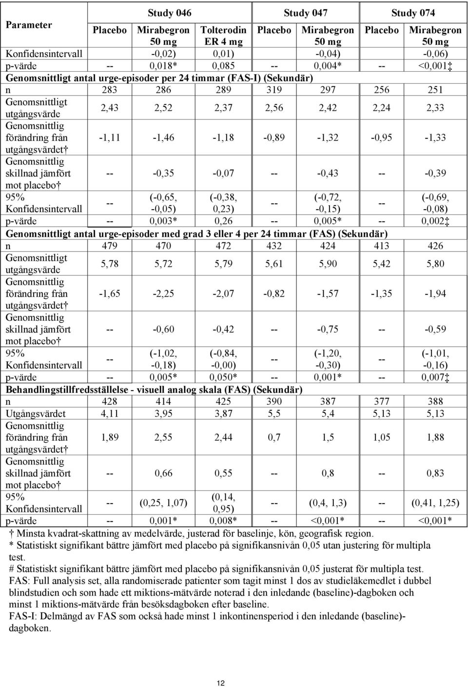 Genomsnittlig förändring från -1,11-1,46-1,18-0,89-1,32-0,95-1,33 Genomsnittlig skillnad jämfört -- -0,35-0,07 -- -0,43 -- -0,39 mot placebo 95% (-0,65, (-0,38, (-0,72, (-0,69, -- -- --