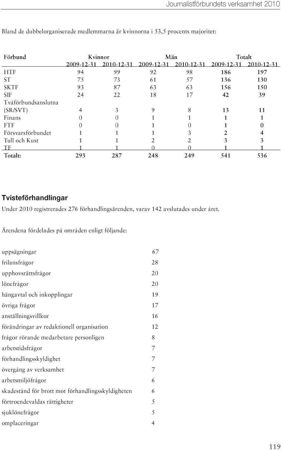 3 TF 1 1 0 0 1 1 Totalt: 293 287 248 249 541 536 Tvisteförhandlingar Under 2010 registrerades 276 förhandlingsärenden, varav 142 avslutades under året.