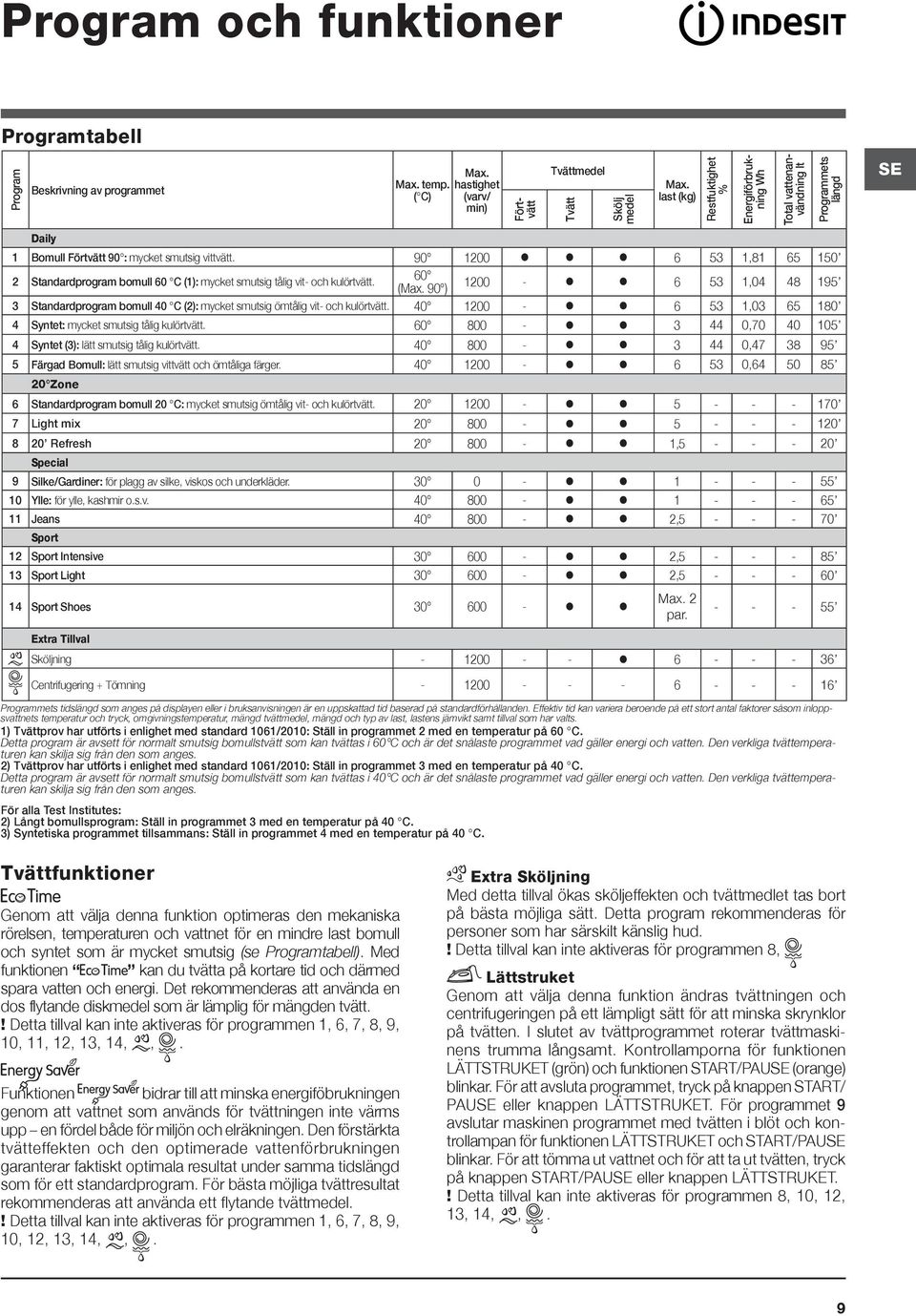 90 ) 1200-6 53 1,04 48 195 3 Standardprogram bomull 40 C (2): mycket smutsig ömtålig vit- och kulörtvätt. 40 1200-6 53 1,03 65 180 4 Syntet: mycket smutsig tålig kulörtvätt.