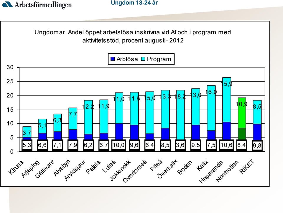 Program 25 20 15 10 5 0 Kiruna 5,1 15,9 11,0 11,6 15,0 13,3 18,2 13,0 16,0 12,2 11,9 10,9 6,3 7,7 3,7 5,3