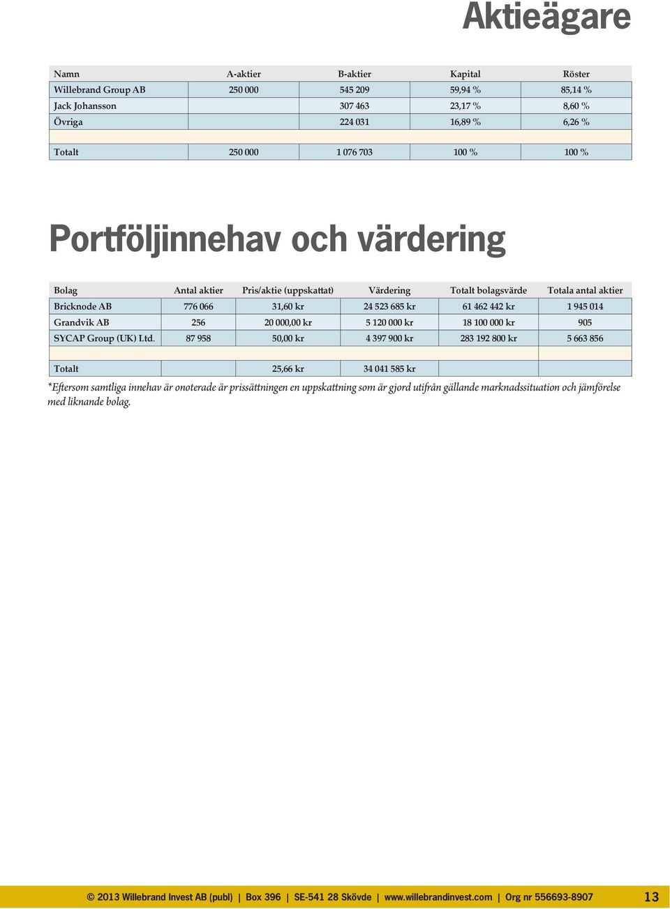 Grandvik AB 256 20 000,00 kr 5 120 000 kr 18 100 000 kr 905 SYCAP Group (UK) Ltd.