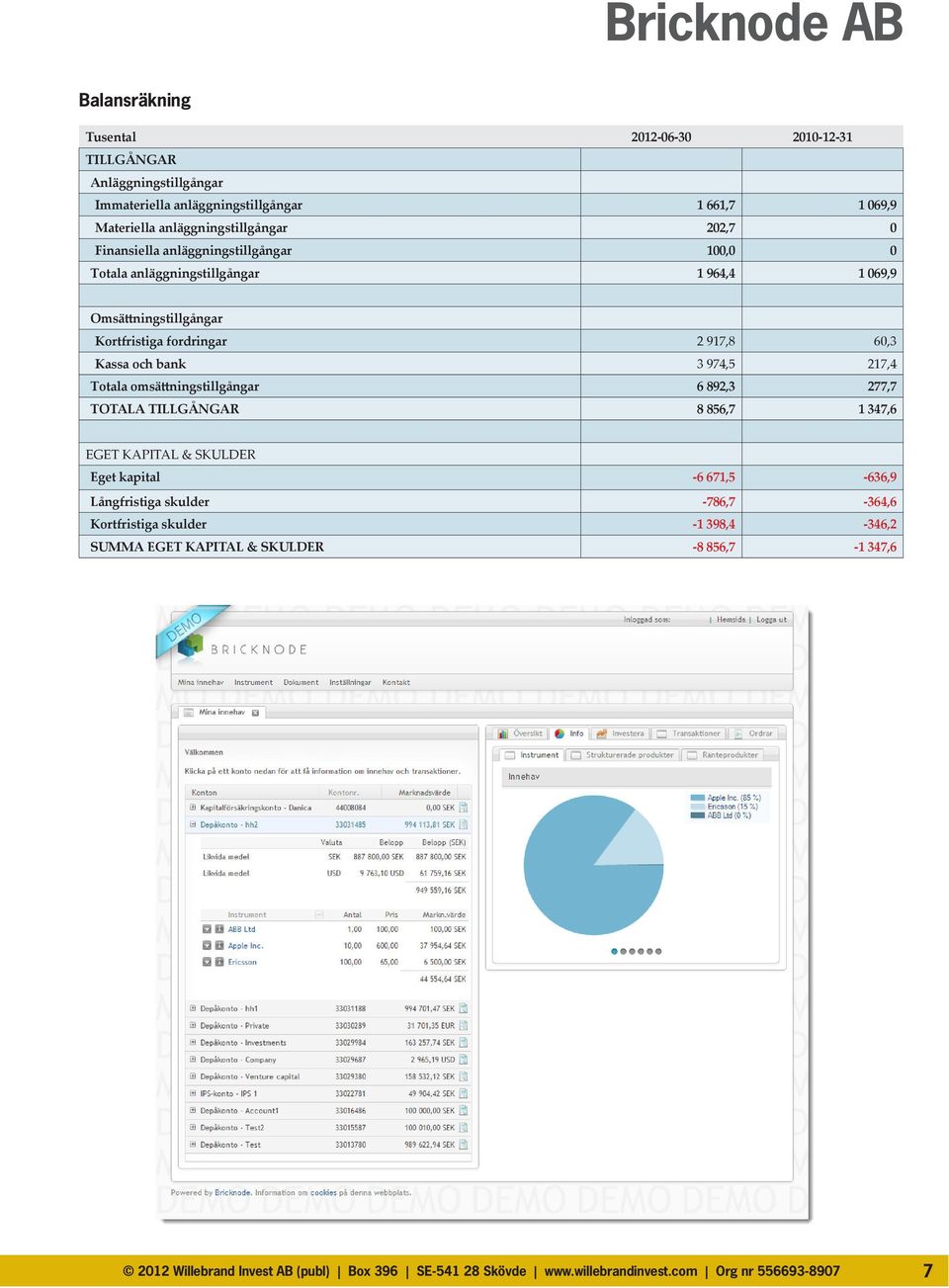 217,4 Totala omsättningstillgångar 6 892,3 277,7 TOTALA TILLGÅNGAR 8 856,7 1 347,6 EGET KAPITAL & SKULDER Eget kapital -6 671,5-636,9 Långfristiga skulder -786,7-364,6