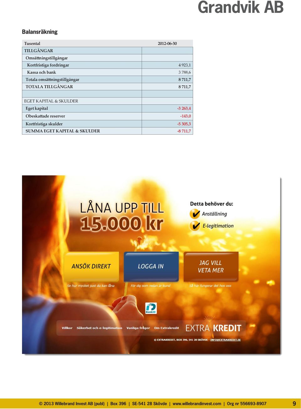 Eget kapital -3 263,4 Obeskattade reserver -143,0 Kortfristiga skulder -5 305,3 SUMMA EGET KAPITAL & SKULDER