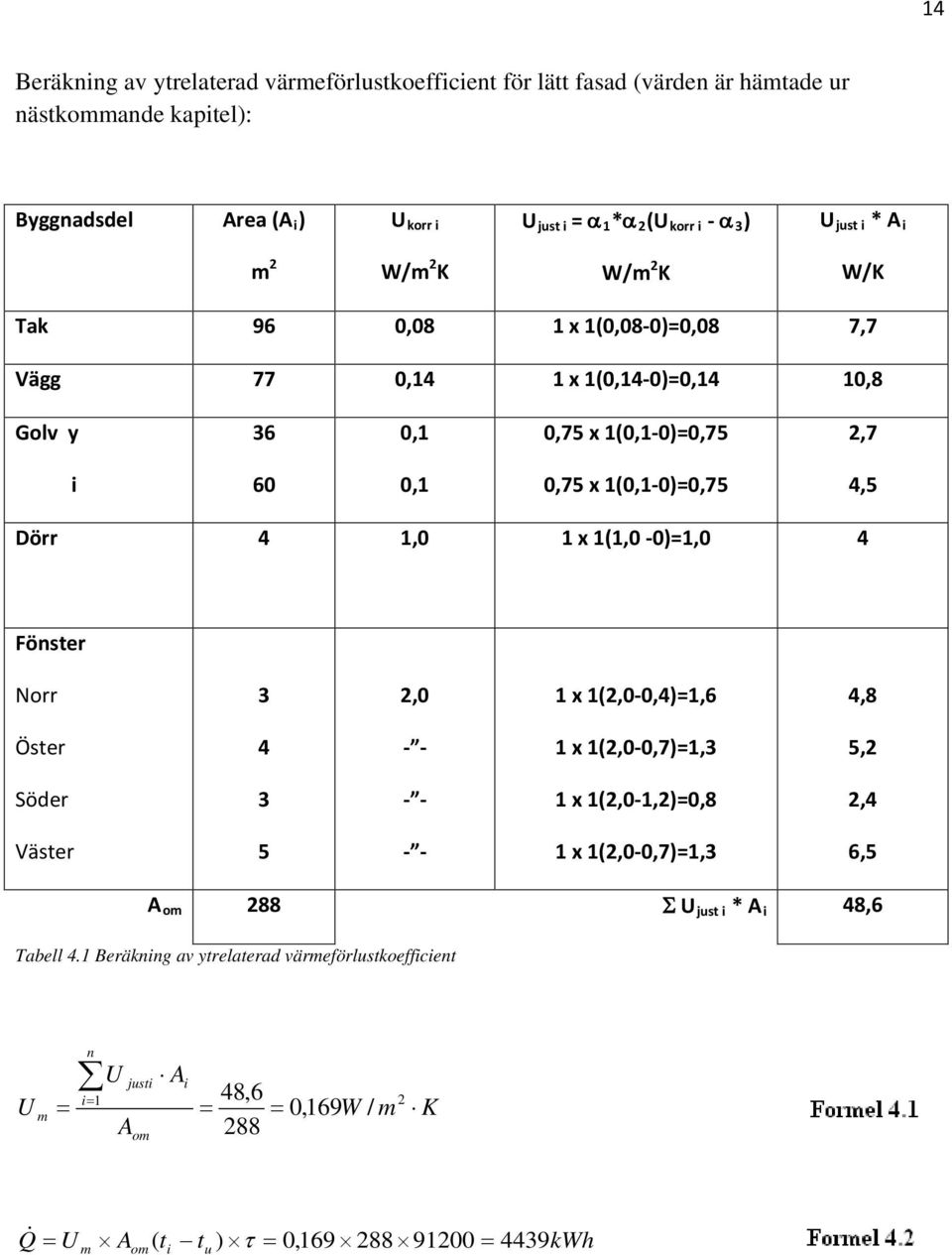 Dörr 4 1,0 1 x 1(1,0-0)=1,0 4 Fönster Norr 3,0 1 x 1(,0-0,4)=1,6 4,8 Öster 4 - - 1 x 1(,0-0,7)=1,3 5, Söder 3 - - 1 x 1(,0-1,)=0,8,4 Väster 5 - - 1 x 1(,0-0,7)=1,3 6,5 A om 88 Σ U