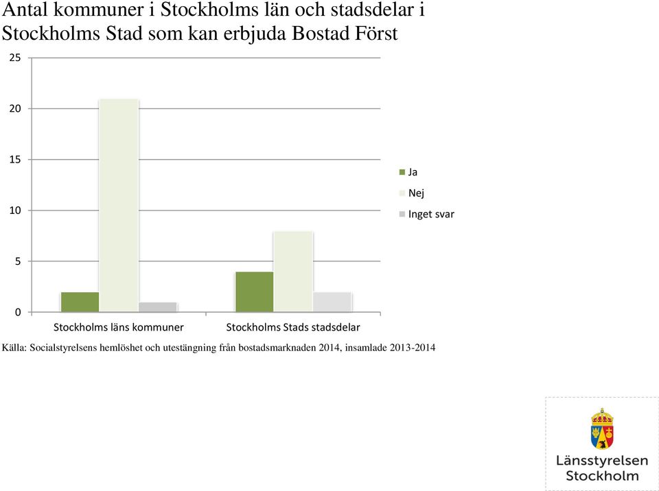 läns kommuner Stockholms Stads stadsdelar Källa: Socialstyrelsens