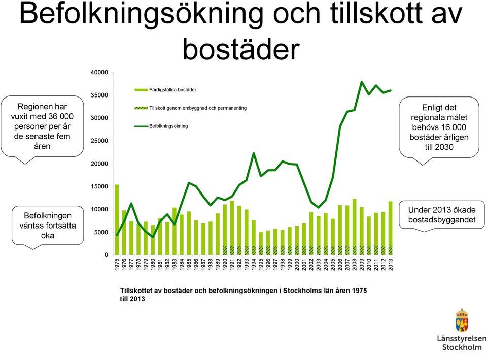 Färdigställda bostäder Tillskott genom ombyggnad och permanenting Befolkningsökning Enligt det regionala målet behövs 16 000 bostäder årligen till 2030 20000 15000