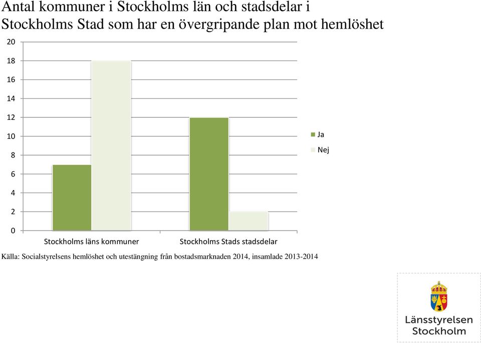 Stockholms läns kommuner Stockholms Stads stadsdelar Källa: