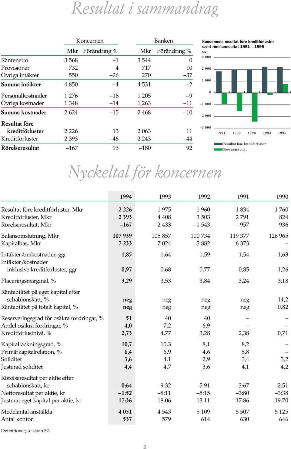 Rörelseresultat 167 93 180 92 Koncernens resultat före kreditförluster samt rörelseresultat 1991 1995 Mkr 3 000 2 000 1 000 0 1 000 2 000 3 000 1991 1992 1993 1994 1995 Resultat före kreditförluster