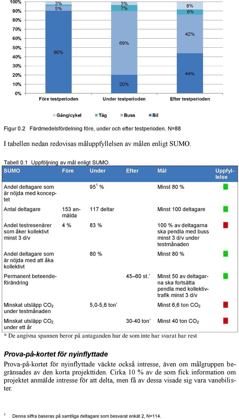 minst 3 d/v 4 % 83 % 100 % av deltagarna ska pendla med buss minst 3 d/v under testmånaden Andel deltagare som är nöjda med att åka kollektivt 80 % Minst 80 % Permanent beteendeförändring 45 60 st.