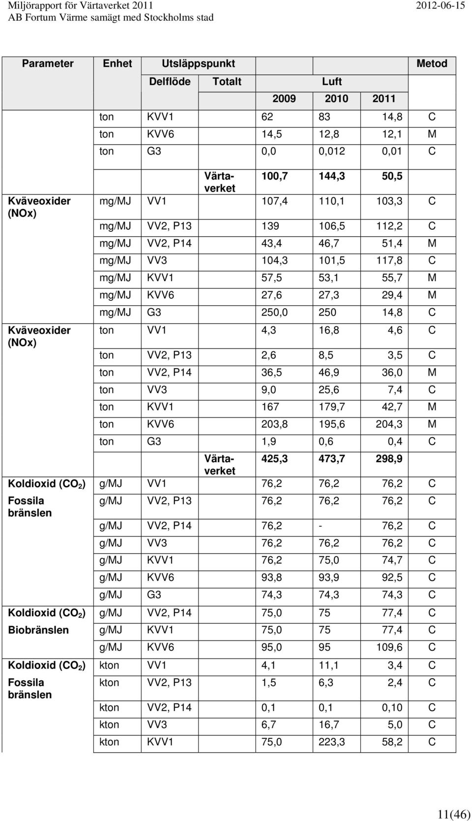 103,3 C Kväveoxider ton VV1 4,3 16,8 4,6 C (NOx) ton VV2, P13 2,6 8,5 3,5 C ton VV2, P14 36,5 46,9 36,0 M ton VV3 9,0 25,6 7,4 C ton KVV1 167 179,7 42,7 M ton KVV6 203,8 195,6 204,3 M ton G3 1,9 0,6