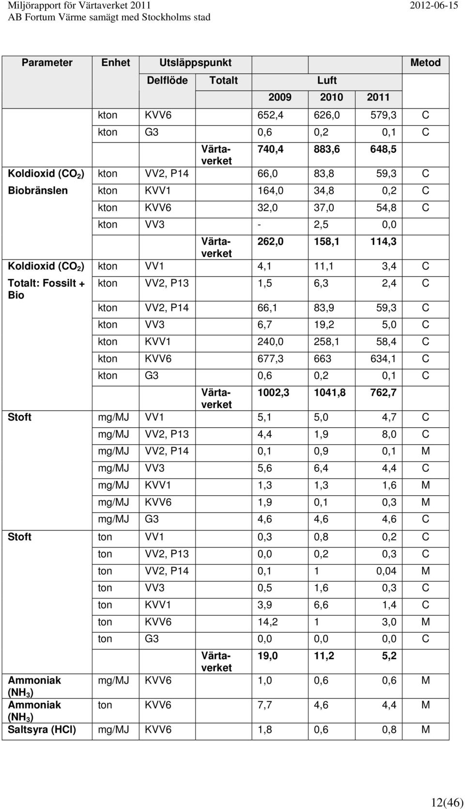 6,3 2,4 C Bio kton VV2, P14 66,1 83,9 59,3 C kton VV3 6,7 19,2 5,0 C kton KVV1 240,0 258,1 58,4 C kton KVV6 677,3 663 634,1 C kton G3 0,6 0,2 0,1 C Värtaverket 1002,3 1041,8 762,7 Stoft mg/mj VV1 5,1