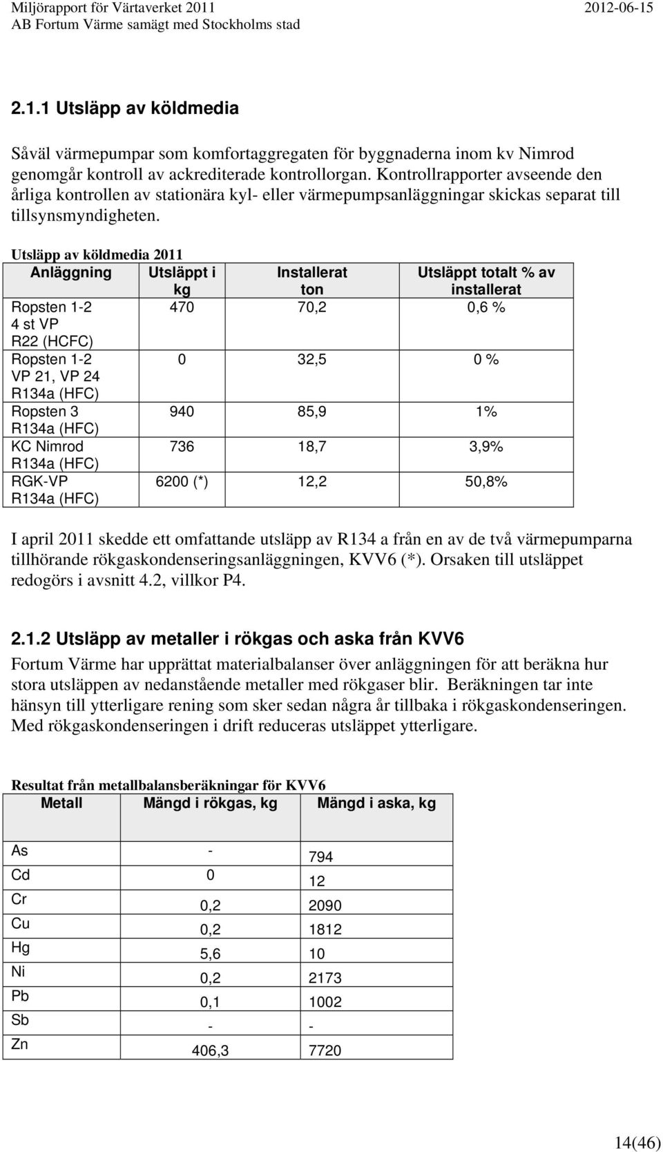 Utsläpp av köldmedia 2011 Anläggning Utsläppt i kg Installerat ton Utsläppt totalt % av installerat Ropsten 1-2 470 70,2 0,6 % 4 st VP R22 (HCFC) Ropsten 1-2 0 32,5 0 % VP 21, VP 24 R134a (HFC)