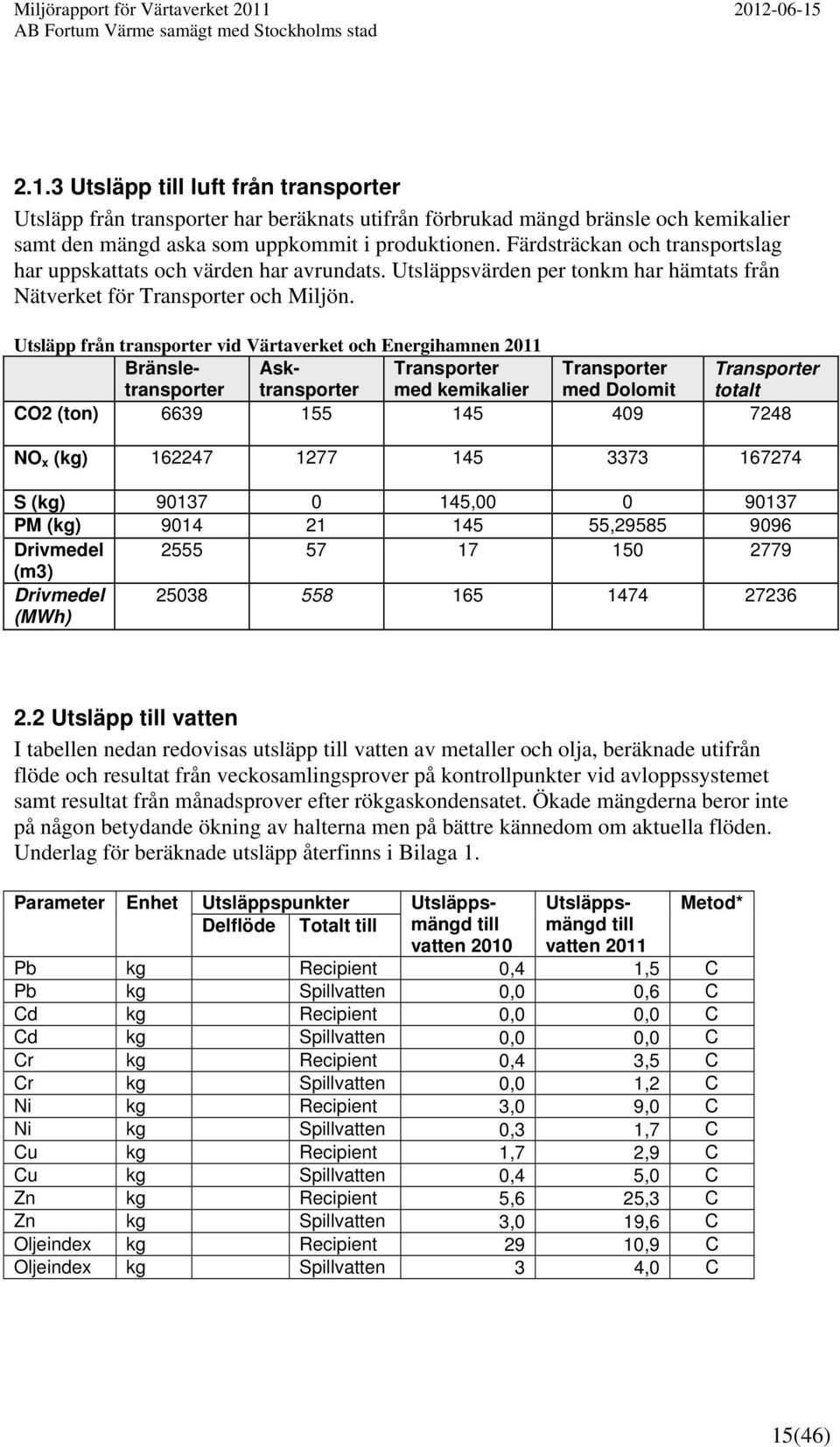 Utsläpp från transporter vid Värtaverket och Energihamnen 2011 Bränsletransporter Asktransporter Transporter med kemikalier Transporter med Dolomit Transporter totalt CO2 (ton) 6639 155 145 409 7248