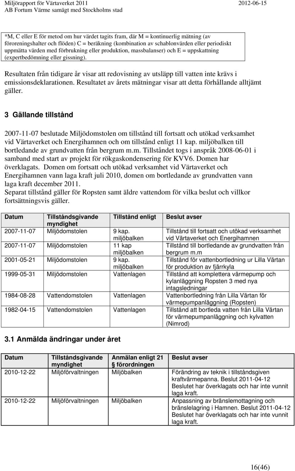 Resultaten från tidigare år visar att redovisning av utsläpp till vatten inte krävs i emissionsdeklarationen. Resultatet av årets mätningar visar att detta förhållande alltjämt gäller.