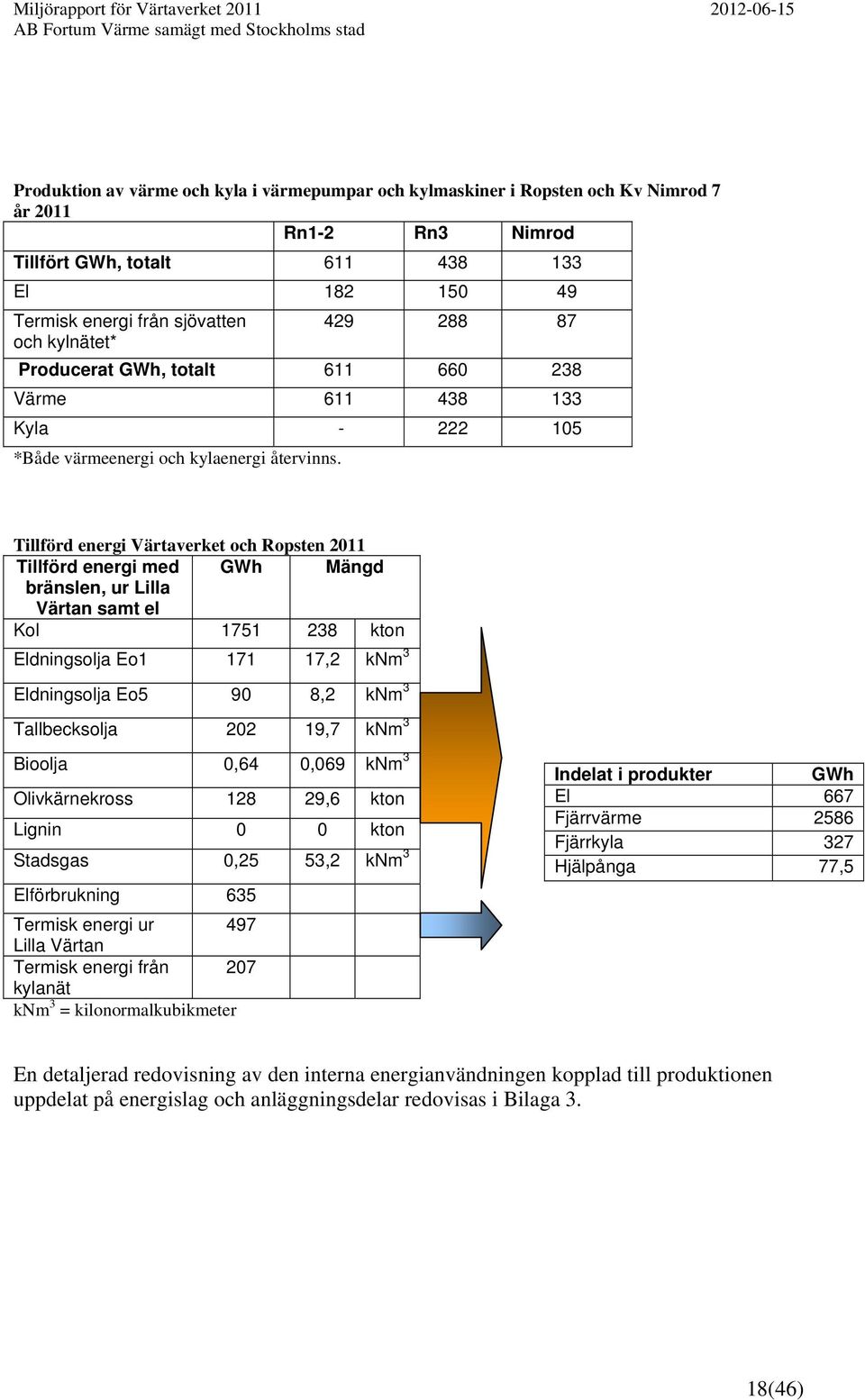 Tillförd energi Värtaverket och Ropsten 2011 Tillförd energi med GWh Mängd bränslen, ur Lilla Värtan samt el Kol 1751 238 kton Eldningsolja Eo1 171 17,2 knm 3 Eldningsolja Eo5 90 8,2 knm 3