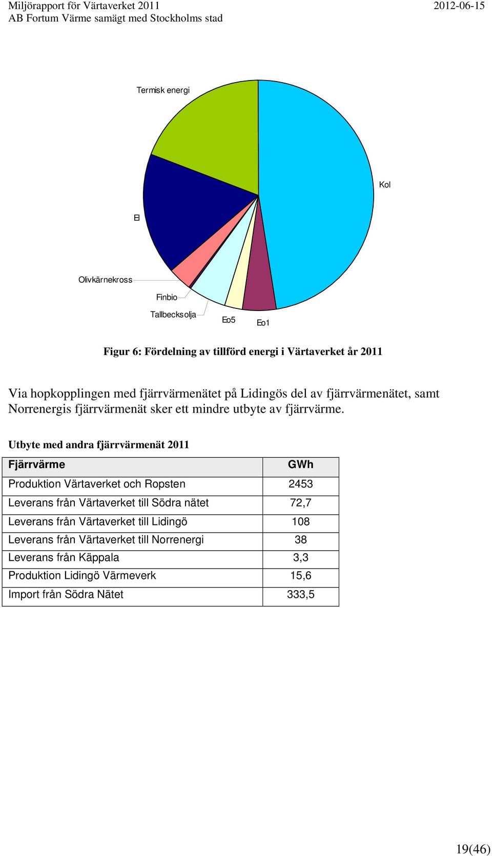 Utbyte med andra fjärrvärmenät 2011 Fjärrvärme GWh Produktion Värtaverket och Ropsten 2453 Leverans från Värtaverket till Södra nätet 72,7 Leverans