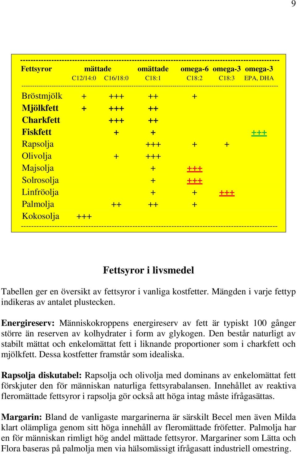 Rapsolja +++ + + Olivolja + +++ Majsolja + +++ Solrosolja + +++ Linfröolja + + +++ Palmolja ++ ++ + Kokosolja +++