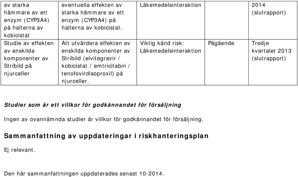 Att utvärdera effekten av enskilda komponenter av Stribild (elvitegravir / kobicistat / emtricitabin / tenofovirdisoproxil) på njurceller.