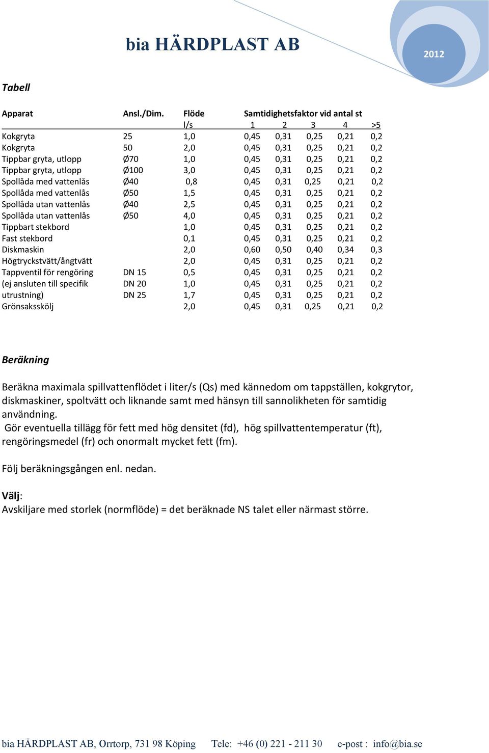 gryta, utlopp Ø100 3,0 0,45 0,31 0,25 0,21 0,2 Spollåda med vattenlås Ø40 0,8 0,45 0,31 0,25 0,21 0,2 Spollåda med vattenlås Ø50 1,5 0,45 0,31 0,25 0,21 0,2 Spollåda utan vattenlås Ø40 2,5 0,45 0,31