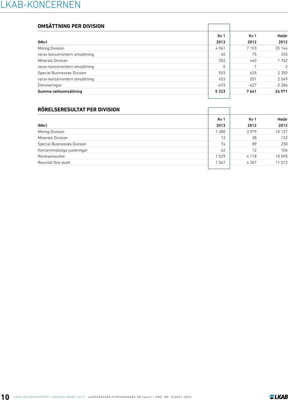 -2 286 Summa nettoomsättning 5 323 7 641 26 971 Rörelseresultat per division Mining Division 1 380 3 979 10 127 Minerals Division 13 38 132